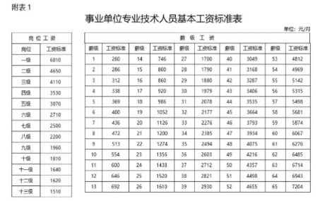 淮安事业单位工资标准表最新(福利待遇+补贴)