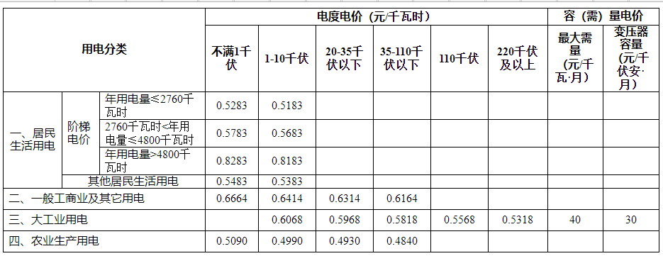 2025年宿迁电费收费标准三个阶段(多少钱一度)